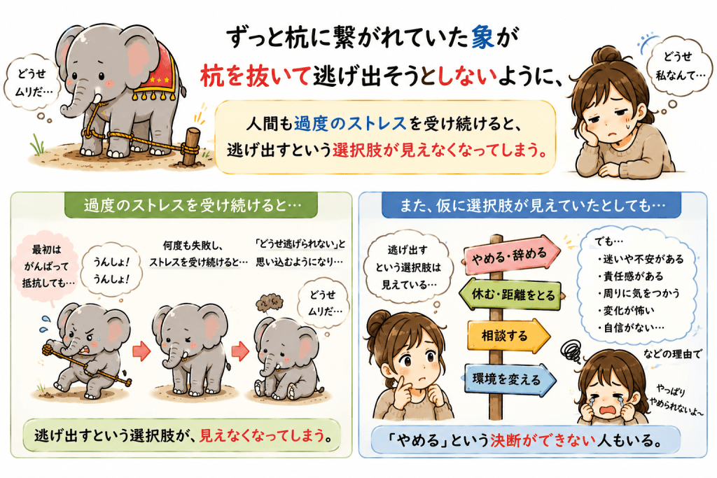 alt="サーカスの象の「学習性無力感」を例に、過度のストレスを受け続けると人は逃げるという選択肢が見えなくなり、見えていても「辞める」という決断ができなくなることを説明したイラスト"