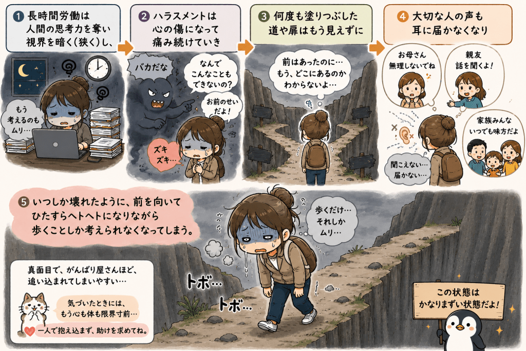 alt="長時間労働やハラスメントによって思考力や判断力が奪われ、選択肢や周囲の支えが見えなくなり、限界まで働き続けてしまう過程を説明したイラスト"