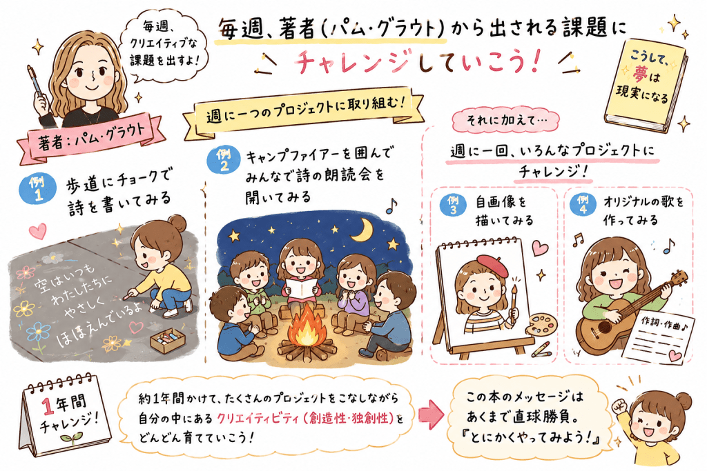 alt="パム・グラウト著『こうして、夢は現実になる』で紹介される毎週の創作課題に挑戦し、1年間かけて創造性(クリエイティビティ)を育てることを表したイラスト"