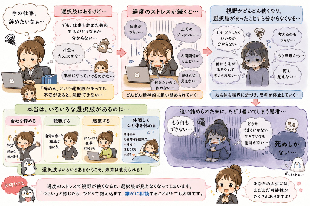 alt="会社を辞めることへの不安から決断できず、過度のストレスによって視野が狭まり、退職・転職・起業・休職などの選択肢も見えなくなってしまう心理を説明したイラスト"