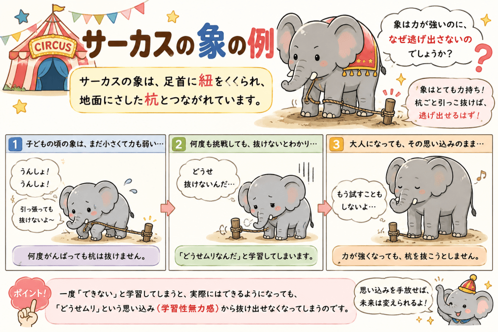 alt="サーカスの象が子どもの頃の経験から「どうせ逃げられない」と学習し、大人になって力が強くなっても逃げ出そうとしない「学習性無力感」の仕組みを説明したイラスト"