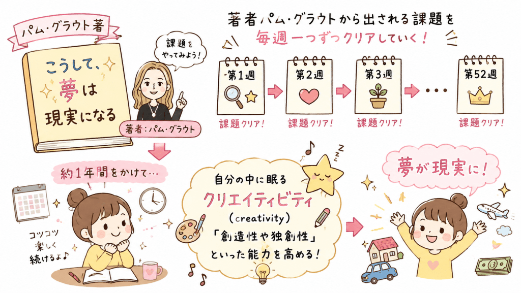 alt="パム・グラウト著『こうして、夢は現実になる』の毎週の課題に取り組みながら、約1年間で創造性や独創性(クリエイティビティ)を育てることを表したイラスト"