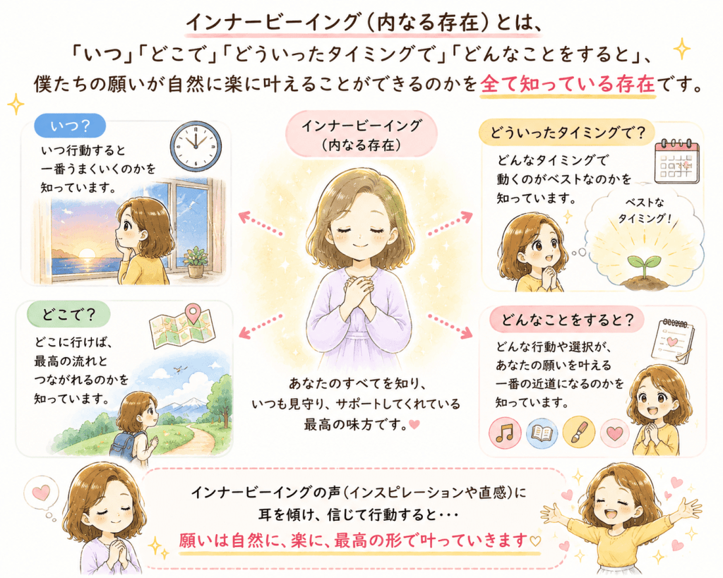 alt="インナービーイング（内なる存在）が願いを叶えるための最適なタイミング・場所・行動を知っていることを解説したイラスト"