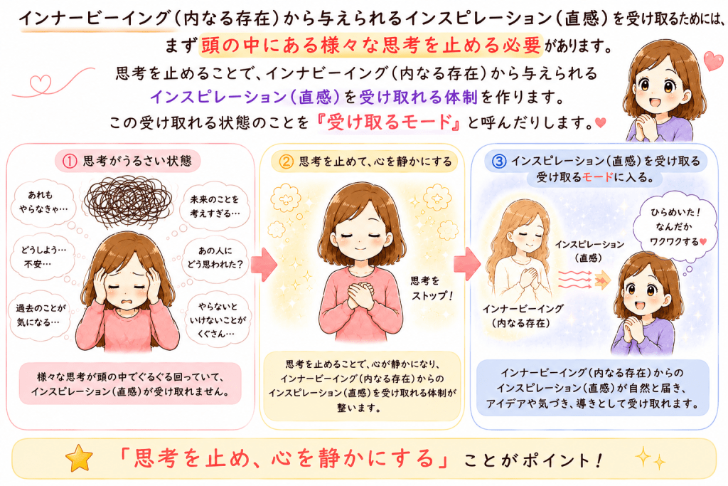 alt="インナービーイング（内なる存在）からのインスピレーション（直感）を受け取るには、頭の中の思考を止めて心を静かにし、「受け取るモード」に入る流れを解説したイラスト"