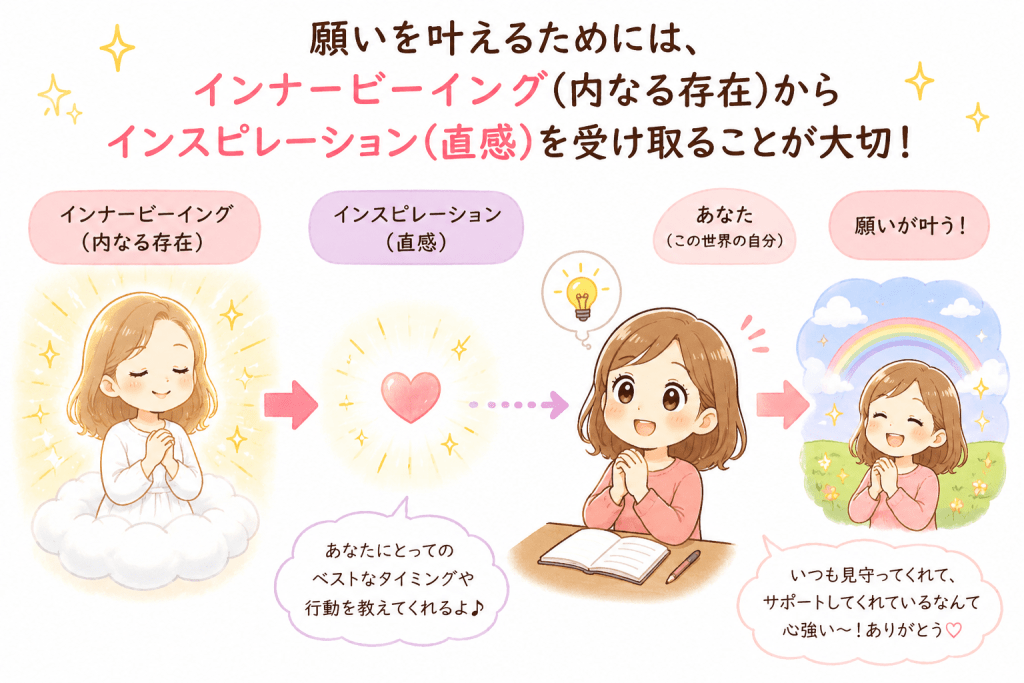 alt="インナービーイング（内なる存在）からインスピレーション（直感）を受け取り、願いを叶える流れを解説したイラスト"