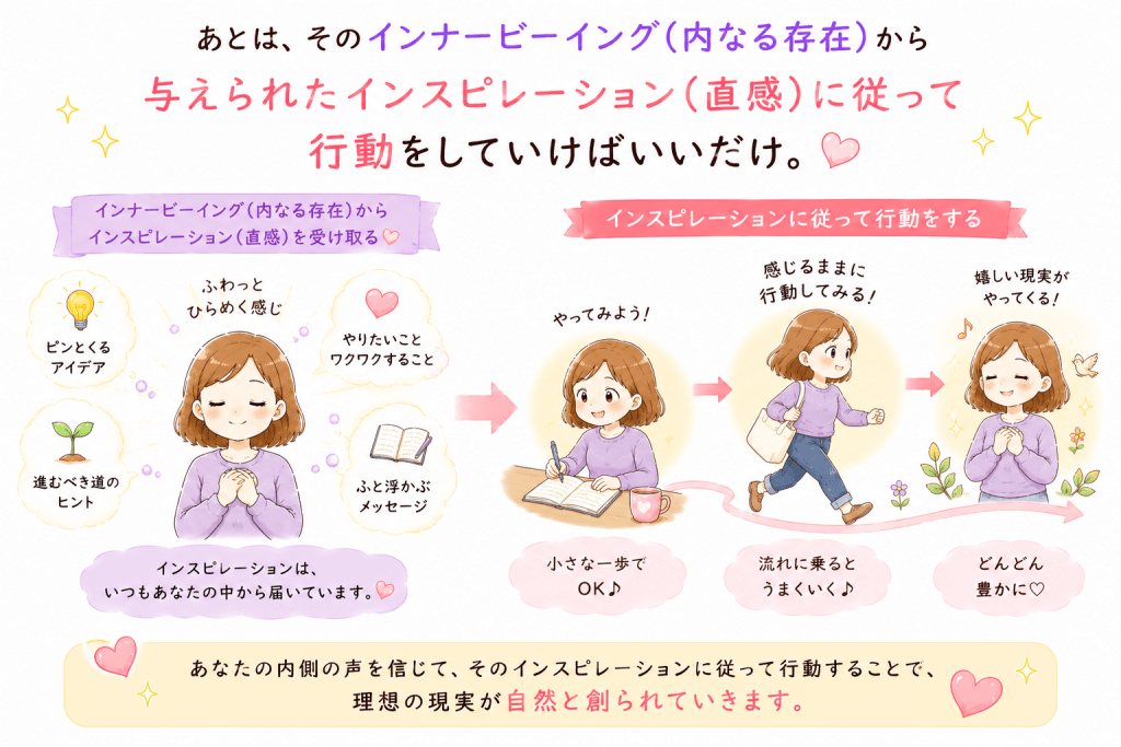 alt="インナービーイング（内なる存在）から受け取ったインスピレーション（直感）に従って行動し、理想の現実を創っていく流れを解説したイラスト"