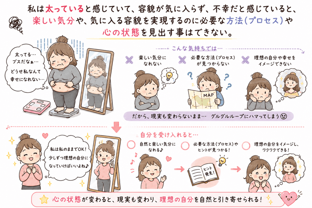 alt="『実践 引き寄せの法則 感情に従って“幸せの川”を下ろう』で紹介されている、自分を受け入れることで楽しい気分になり、理想の自分に近づくためのヒントを見つけやすくなる考え方を解説したイラスト"