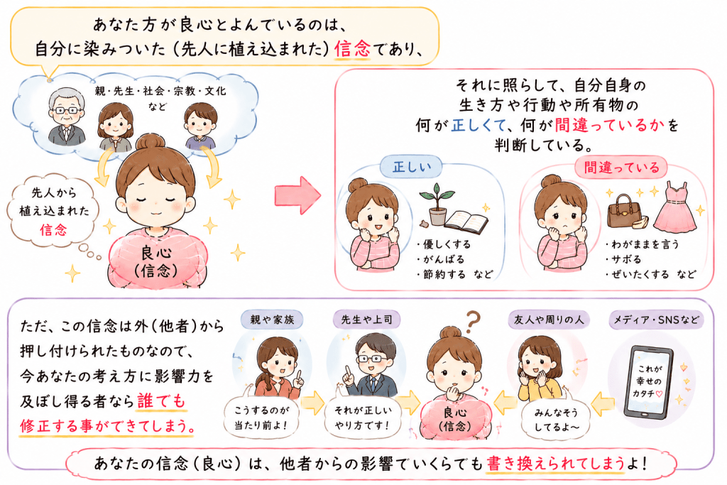 alt="良心とは先人や周囲から植え付けられた信念であり、その信念は親や先生、友人、メディアなど他者の影響によって書き換えられることを説明したイラスト"