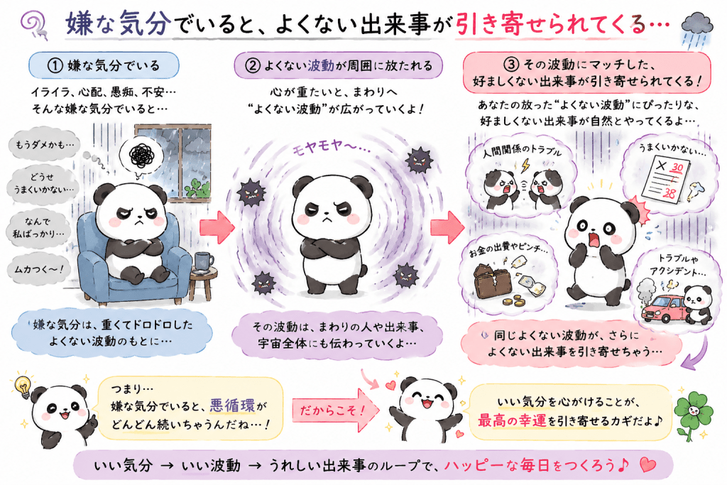 alt="引き寄せの法則で、嫌な気分が悪い波動を生み、好ましくない出来事を引き寄せる流れを3ステップで解説したイラスト"