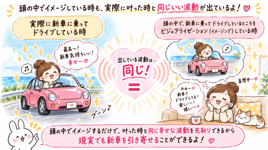 alt="引き寄せの法則のビジュアライゼーションを解説したイラスト。新車に乗ってドライブしている時に感じる喜びと、頭の中で新車に乗る場面をイメージしている時に感じる喜びは、波動的には同じという考え方を紹介"