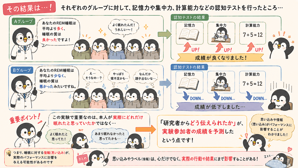 alt="睡眠の思い込み実験の結果。良く眠れたと伝えられたグループは記憶力・集中力・計算能力が向上し、眠れなかったと伝えられたグループは認知テストの成績が低下したことを示すイラスト"