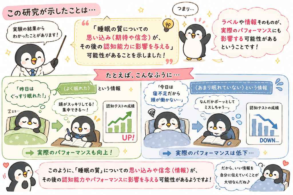alt="睡眠の質についての思い込み（期待や信念）が、その後の認知能力や実際のパフォーマンスに影響を与える可能性を、心理学実験をもとにわかりやすく解説したイラスト"