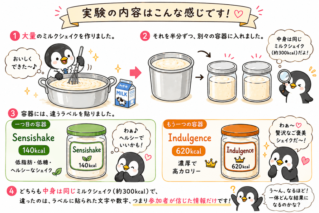alt="濃厚ミルクシェイク実験（Mind Over Milkshake）の実験内容を解説するイラスト。同じミルクシェイクに「ヘルシー」と「高カロリー」の異なるラベルを貼り、思い込みが体の反応に与える影響を調べた心理学実験"