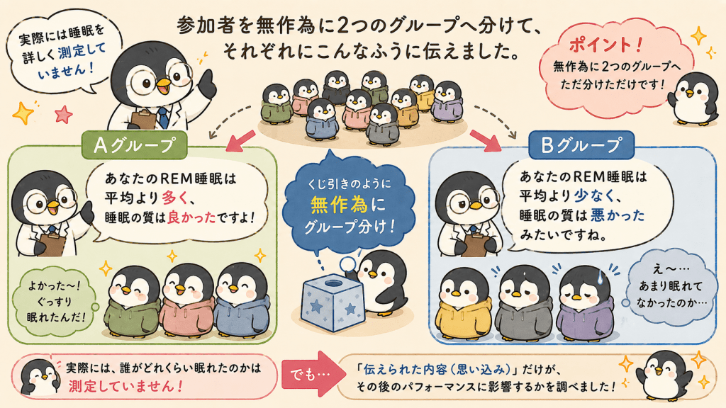 alt="思い込みが現実に与える影響を調べる睡眠実験で、参加者を無作為に2グループへ分け異なる睡眠結果を伝えた様子"