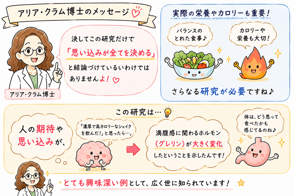 alt="アリア・クラム博士が濃厚ミルクシェイク実験の結論を解説。思い込みが全てを決めるのではなく、期待や思い込みが満腹感に関わるホルモン「グレリン」の変化に影響する可能性を示したことを説明するイラスト"
