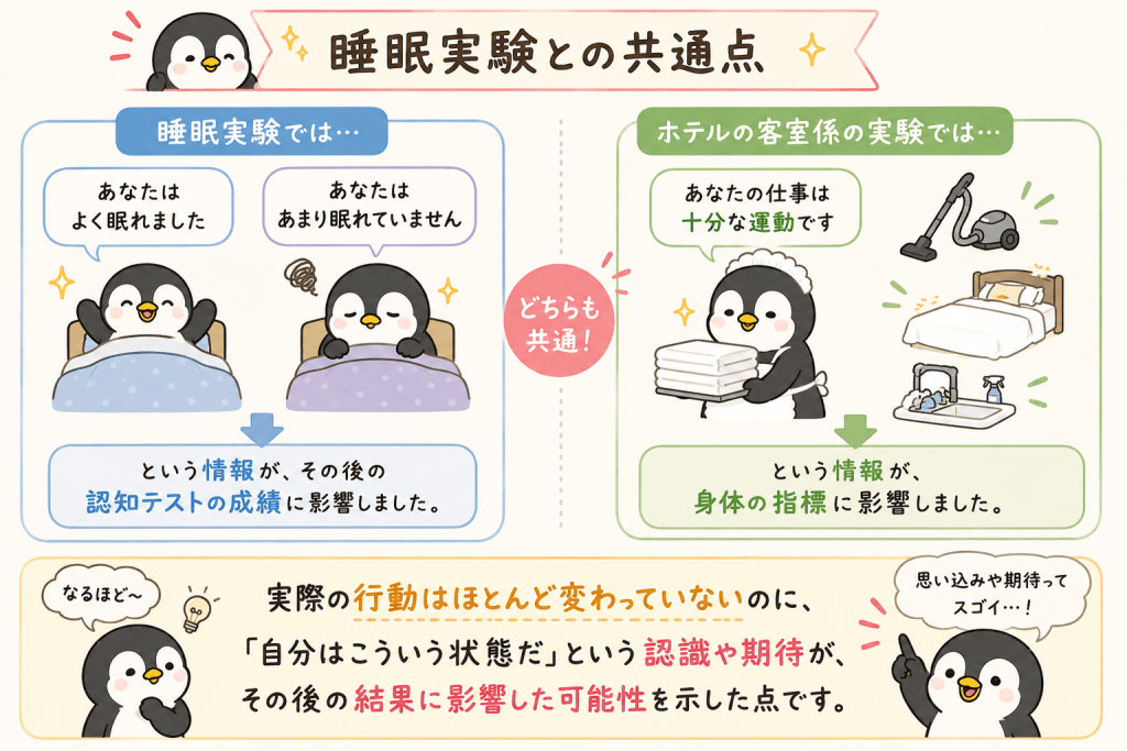 alt="睡眠実験とホテルの客室係の実験の共通点をまとめ、実際の行動が変わらなくても認識や期待が結果に影響する可能性をわかりやすく解説したイラスト"