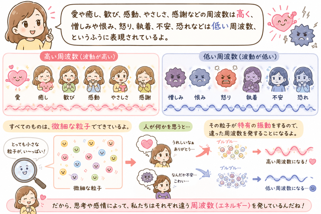 alt="「思考や感情によって微細な粒子の振動が変わり、高い周波数・低い周波数のエネルギーを発すると説明した可愛いイラスト」"